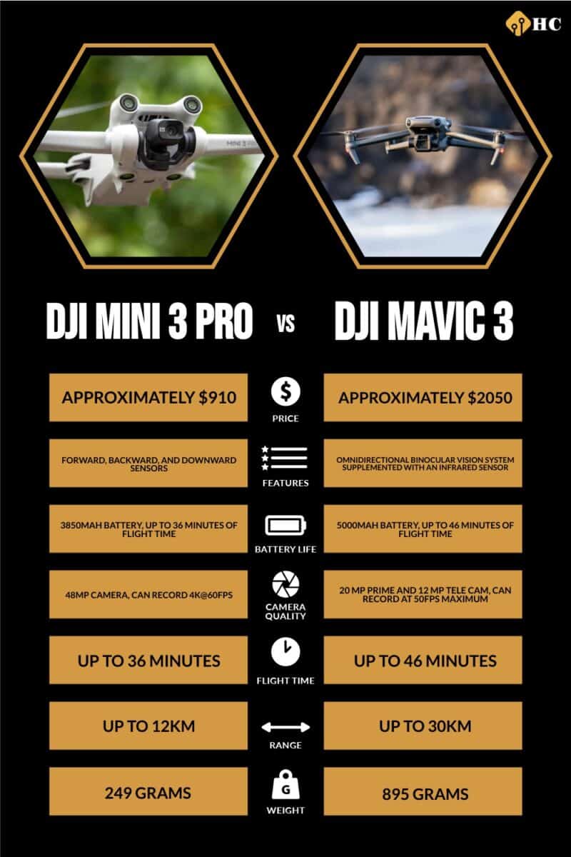 infographic for DJI Mini 3 Pro vs DJI Mavic 3