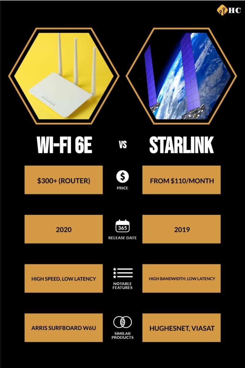 infographic for Wi-Fi 6E vs Starlink
