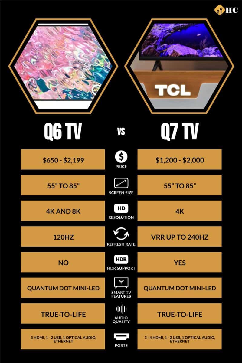 Q6 TV vs Q7 TV comparison infographic