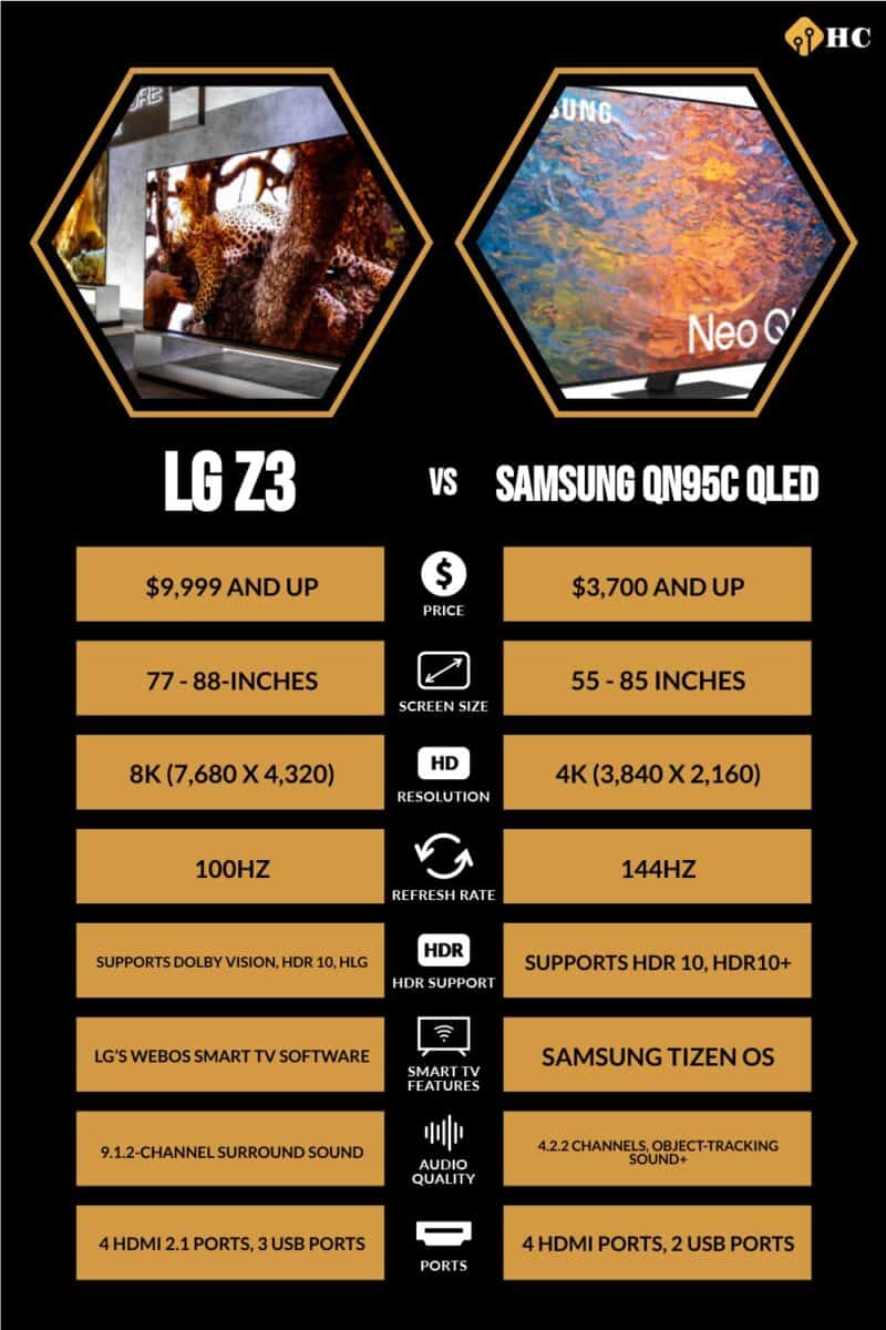 LG Z3 vs Samsung QN95C QLED