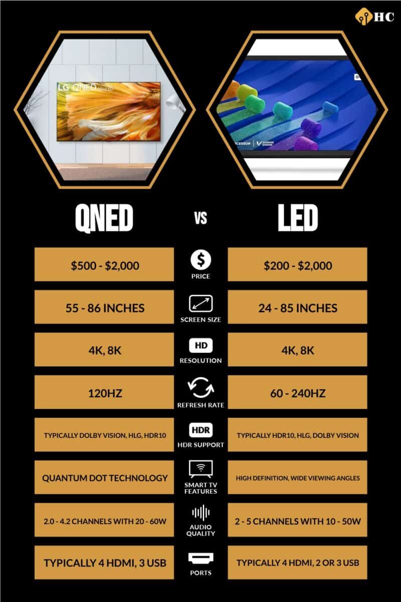 infographic for QNED vs LED
