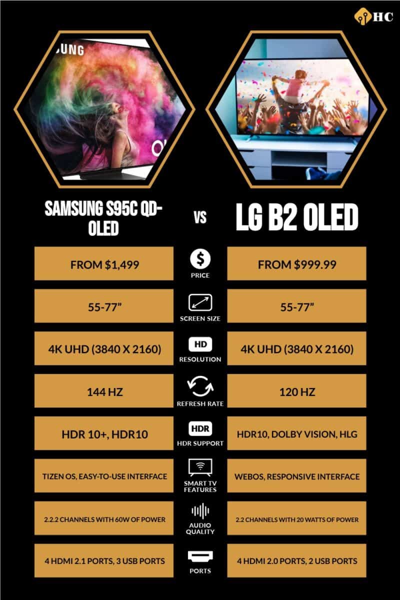 Infographic Samsung S95C vs LG B2