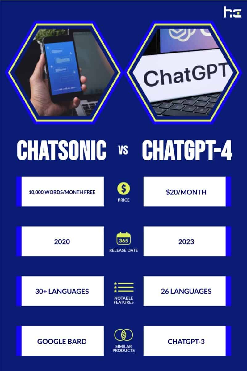 infographic for ChatSonic vs ChatGPT-4
