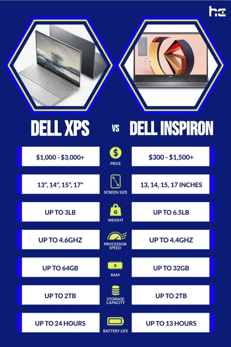 infographic for Dell XPS vs Dell Inspiron