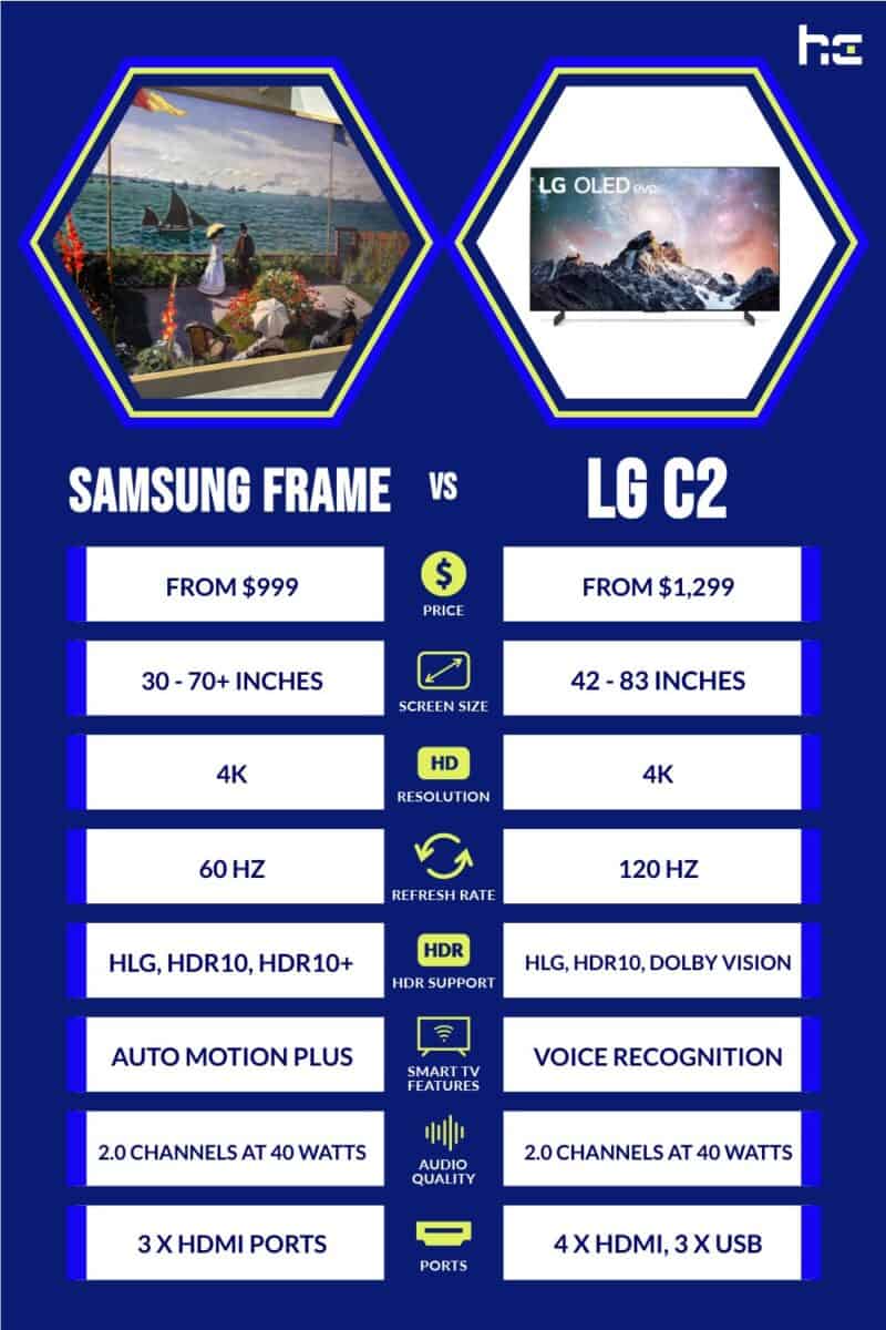 infographic for Samsung Frame vs LG C2