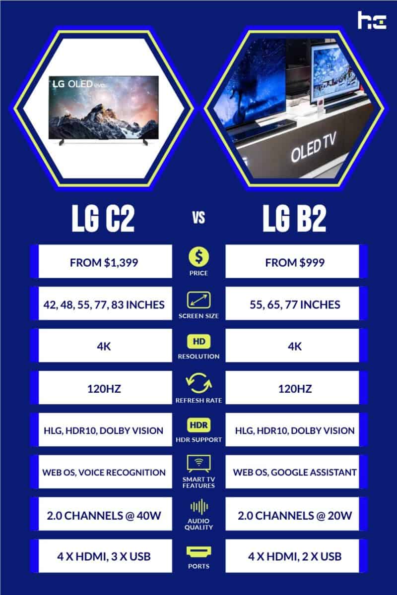 infographic for LG C2 vs LG B2