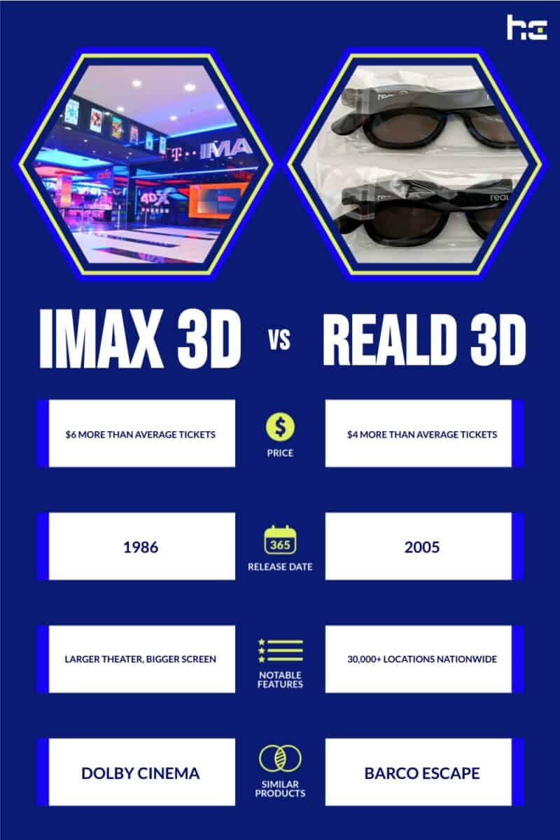 IMAX 3D  vs RealD 3D infographic