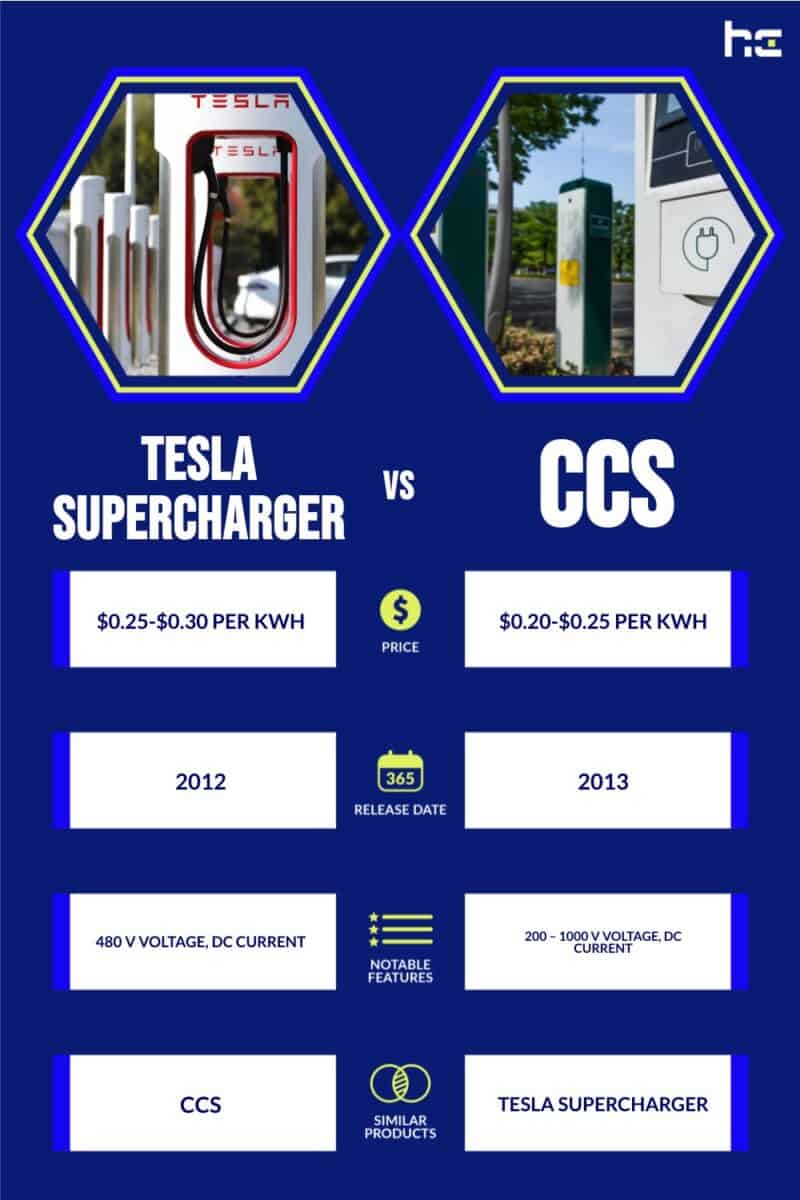 Tesla Supercharger vs CCS infographic
