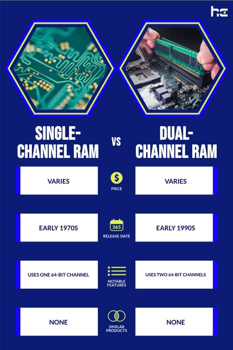 Single-Channel RAM vs Dual-Channel RAM infographic