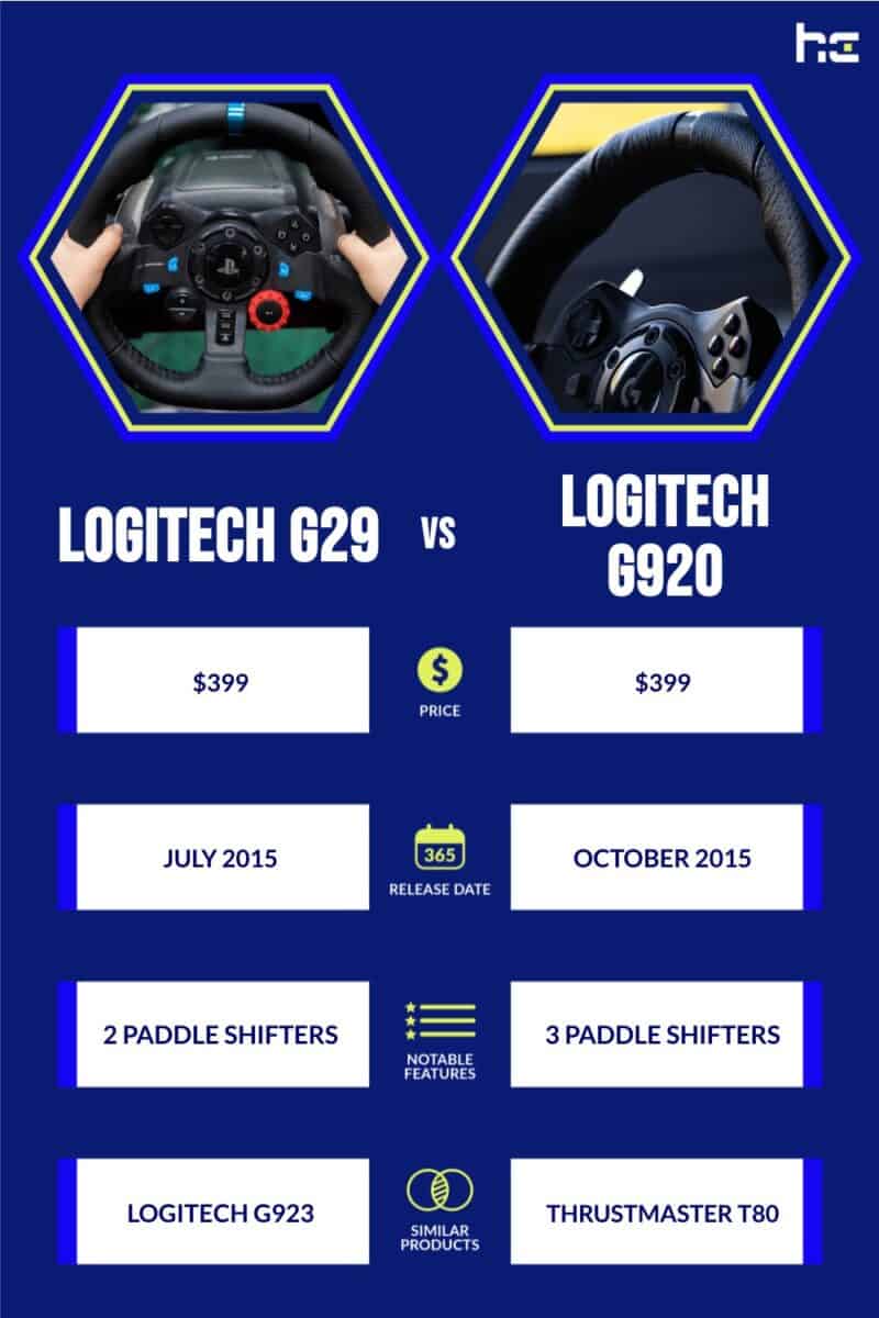 infographic for Logitech G29 vs Logitech G920