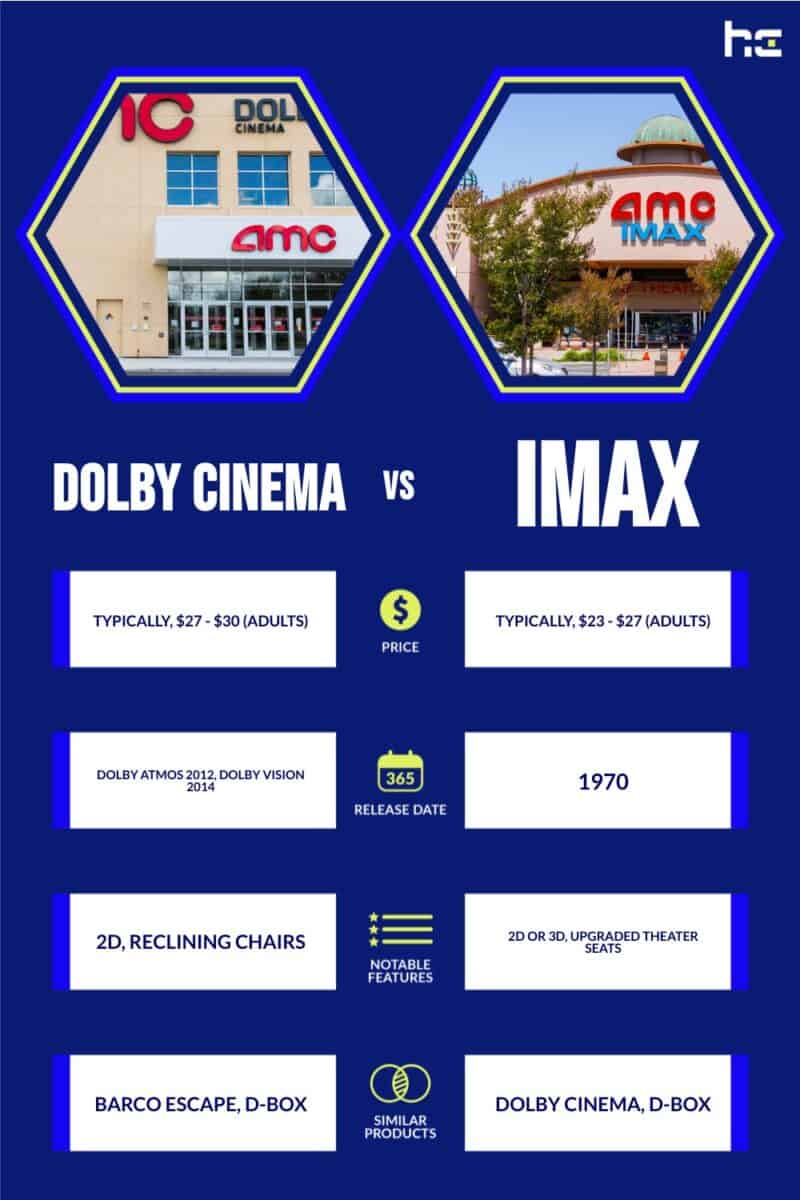 Dolby Cinema vs IMAX infographic