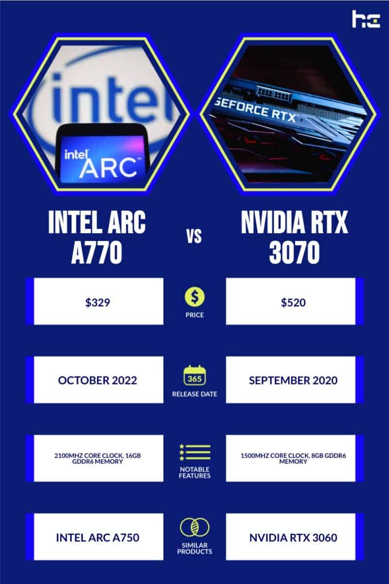 Intel ARC A770 vs NVIDIA RTX 3070 graph