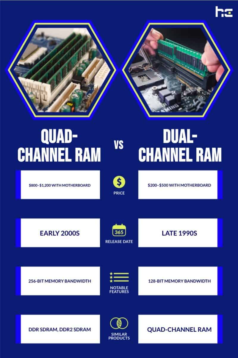 Quad-Channel RAM vs Dual-Channel RAM infographic