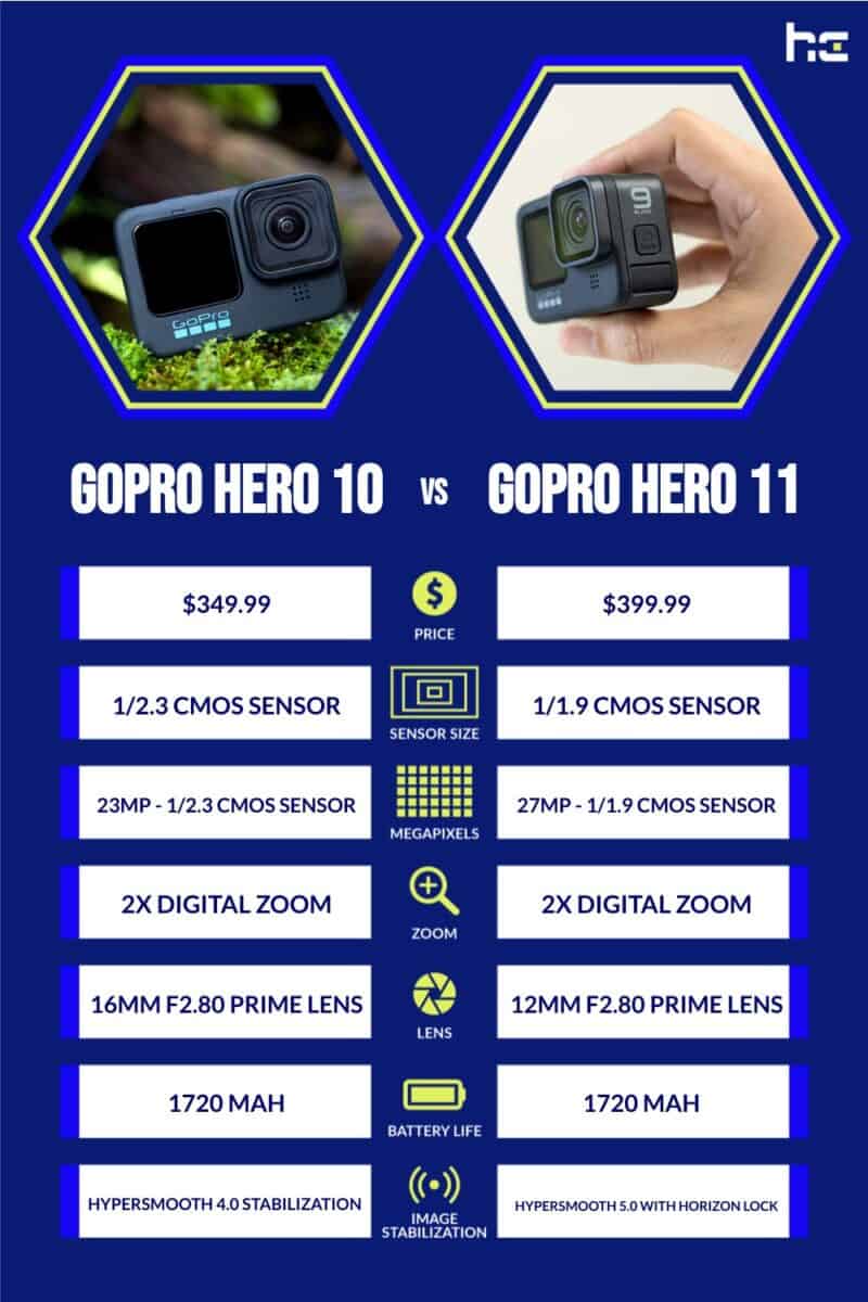 GoPro Hero 10 vs GoPro Hero 11 infographic