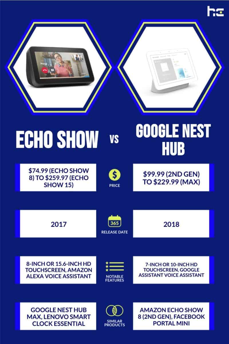 Echo Show vs Google Nest Hub infographic