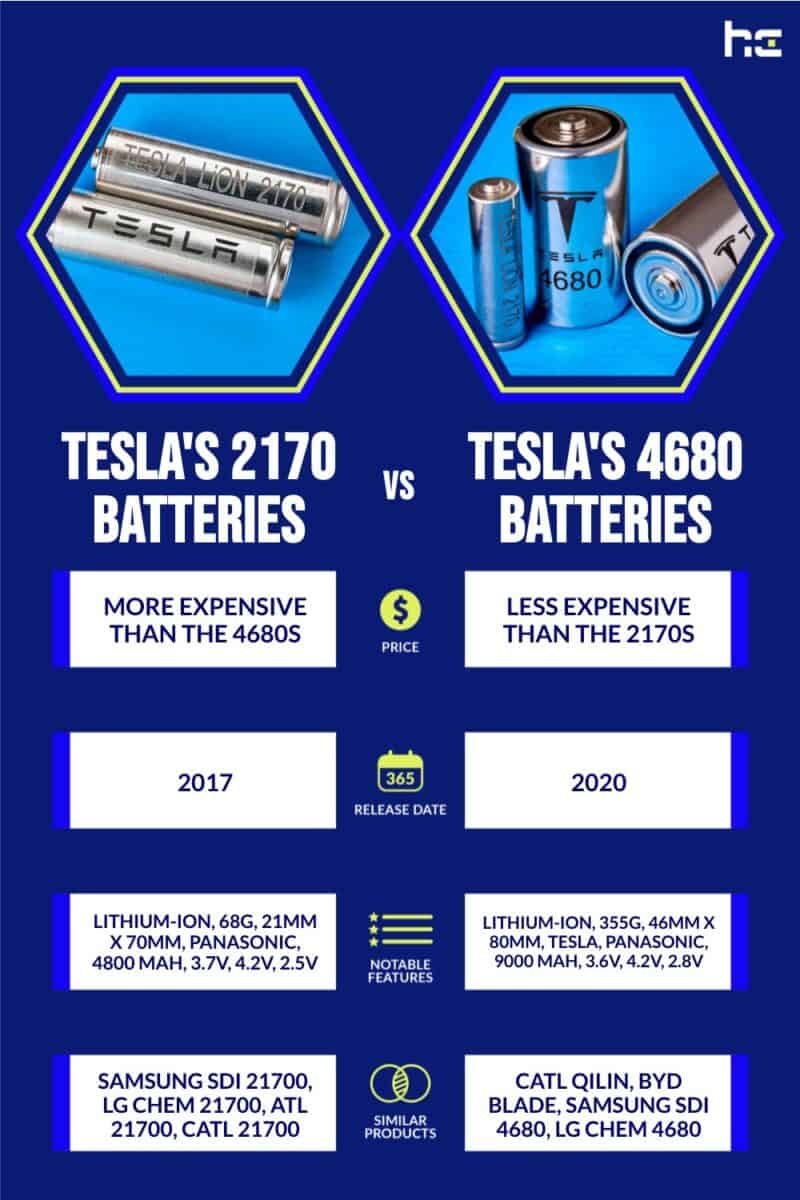 Tesla's 2170 Batteries vs. Tesla's 4680 Batteries infographic