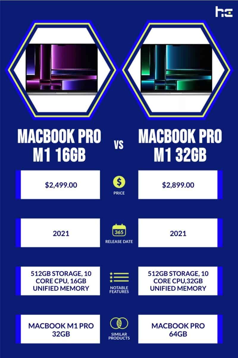 infographic for MacBook Pro M1 16GB vs MacBook Pro M1 32GB