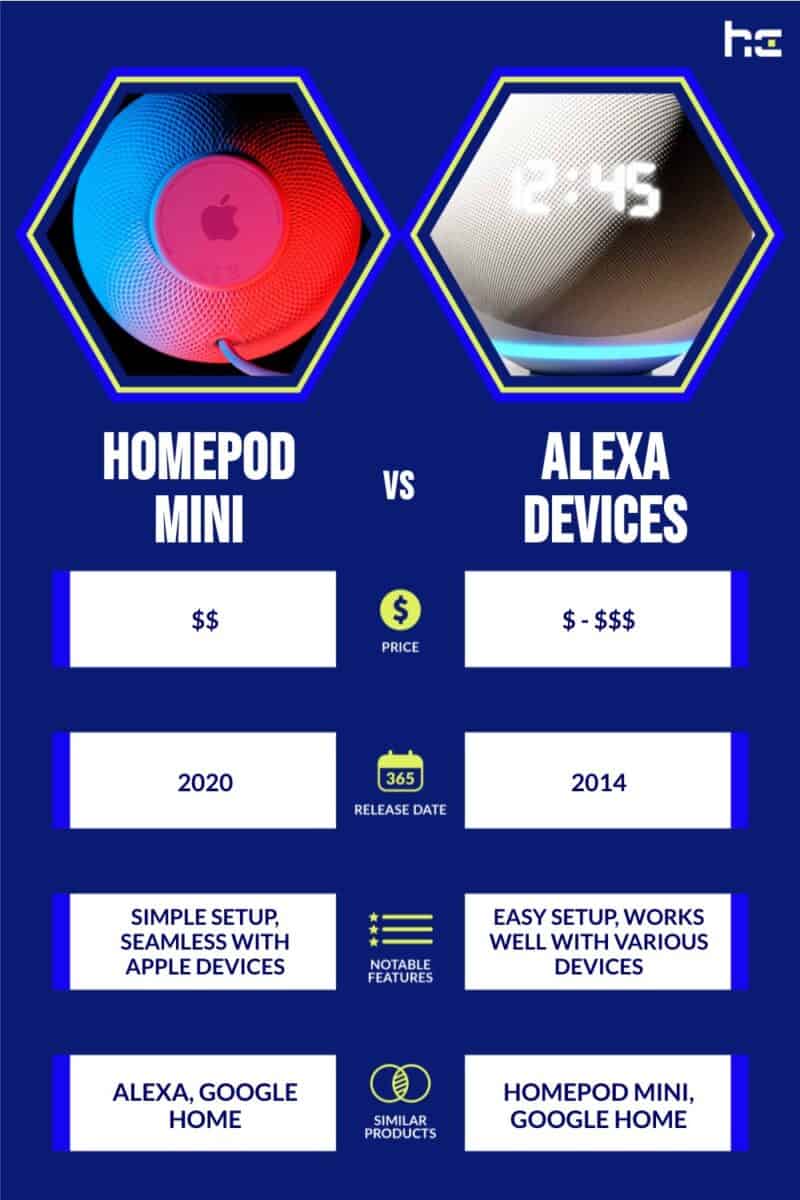 HomePod Mini vs Alexa Devices