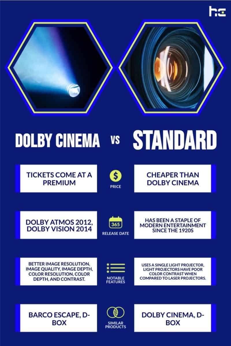 Dolby Cinema vs Standard