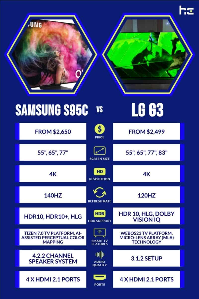 infographic for Samsung S95C vs LG G3