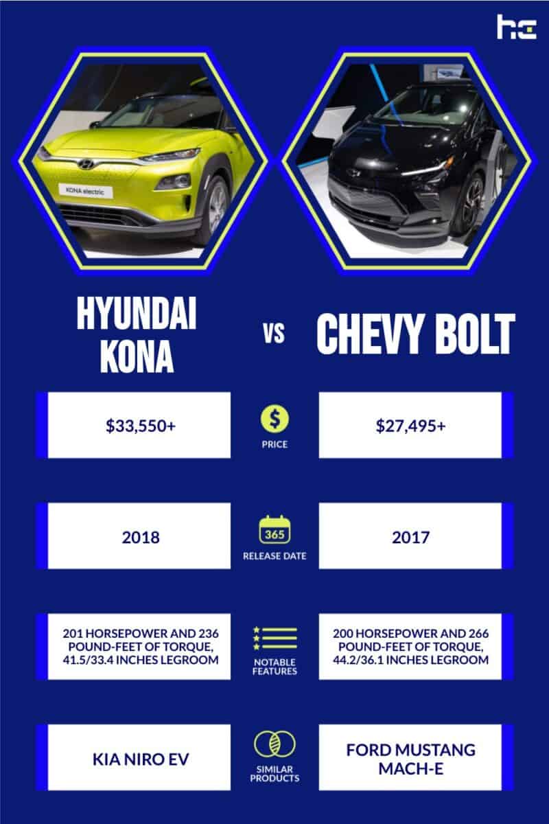 Hyundai Kona vs Chevy Bolt