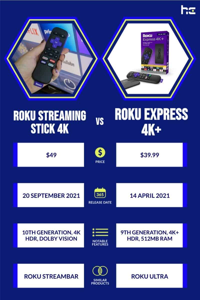 Roku Streaming Stick 4K vs Roku Express 4K+
