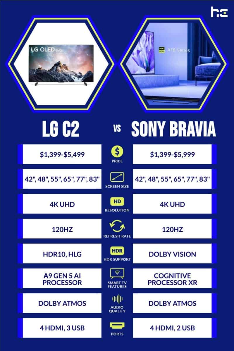 infographic for LG C2 vs Sony Bravia