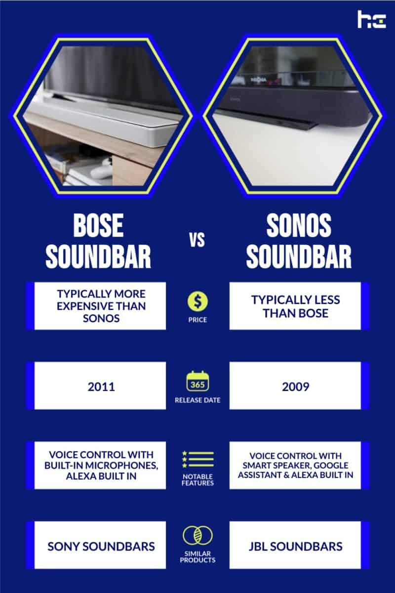Bose Soundbar vs Sonos Soundbar infographic