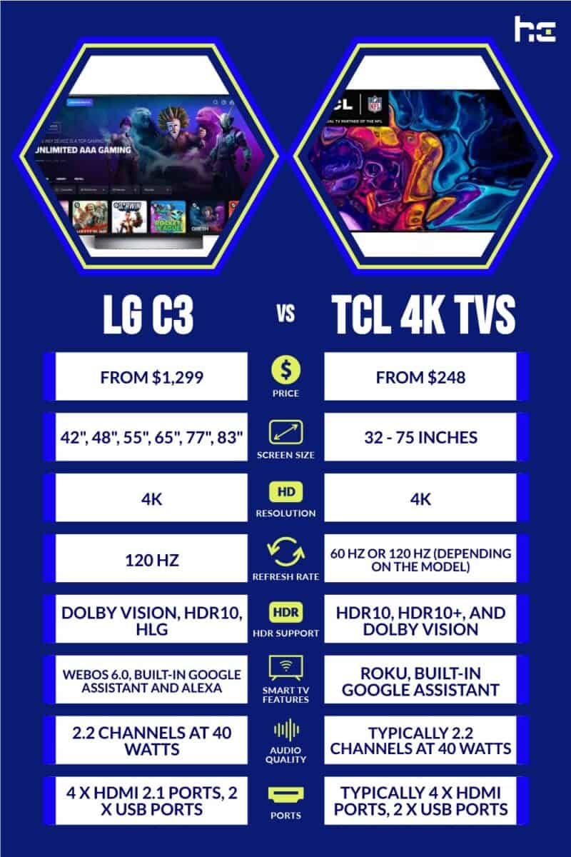 LG C3 vs TCL 4K TVs