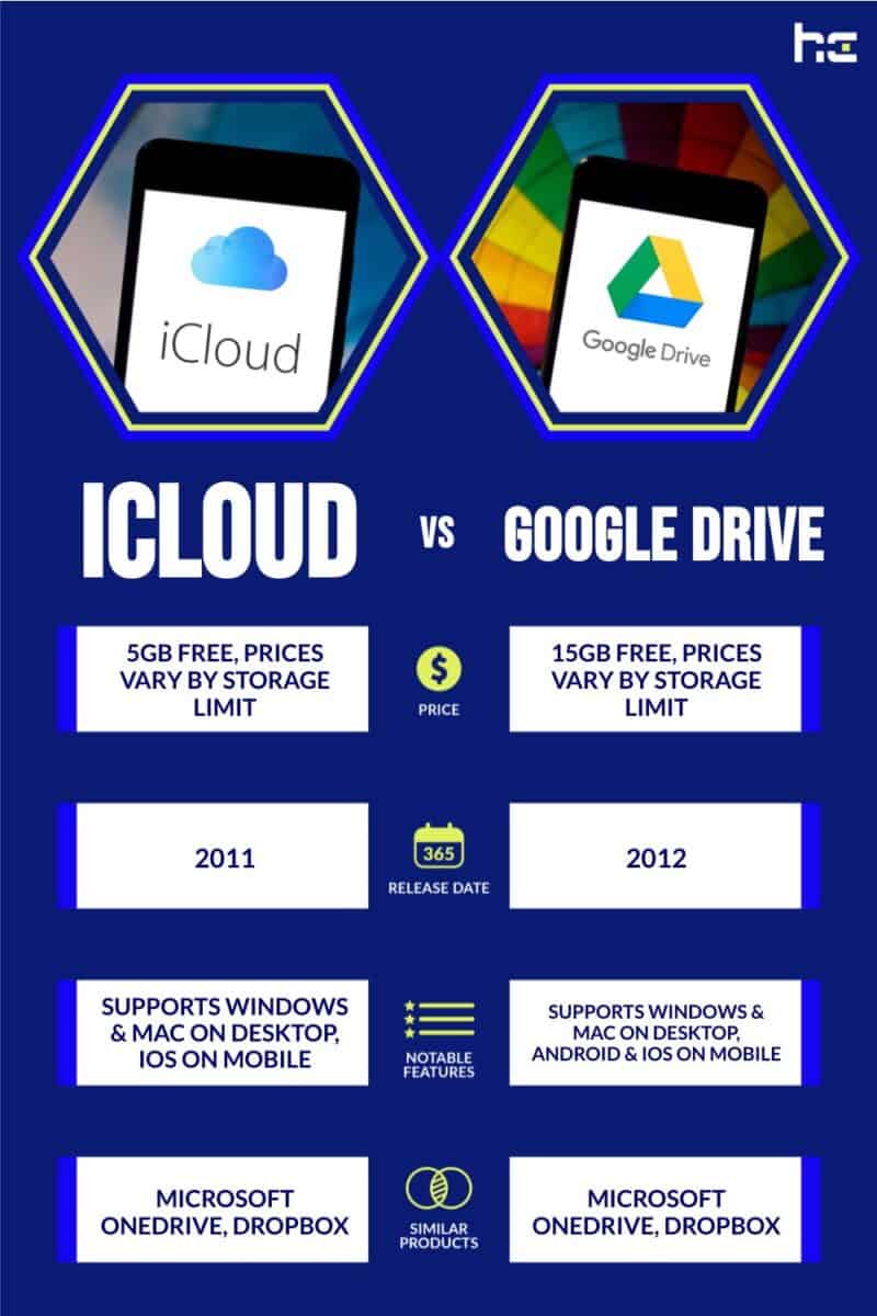 icloud vs google drive infographic