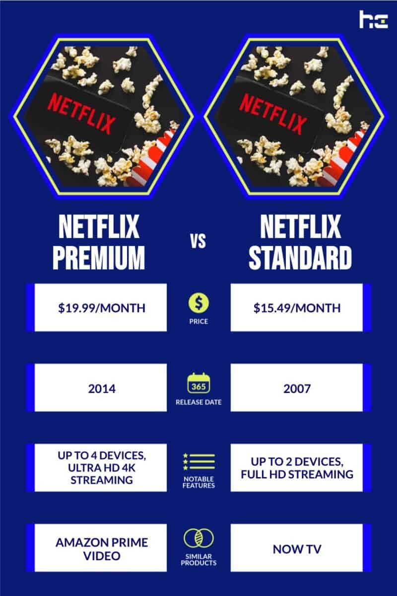 infographic for Netflix Premium vs Netflix Standard