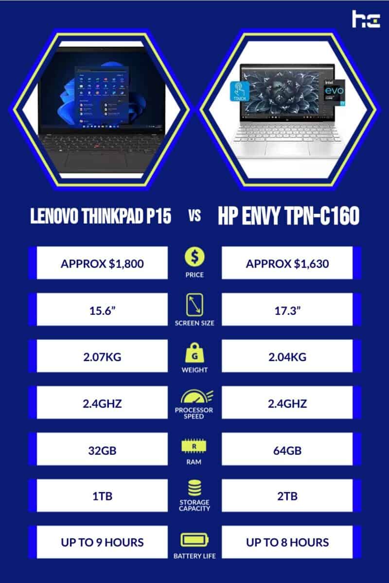infographic for Lenovo ThinkPad P15 vs HP Envy TPN-C160