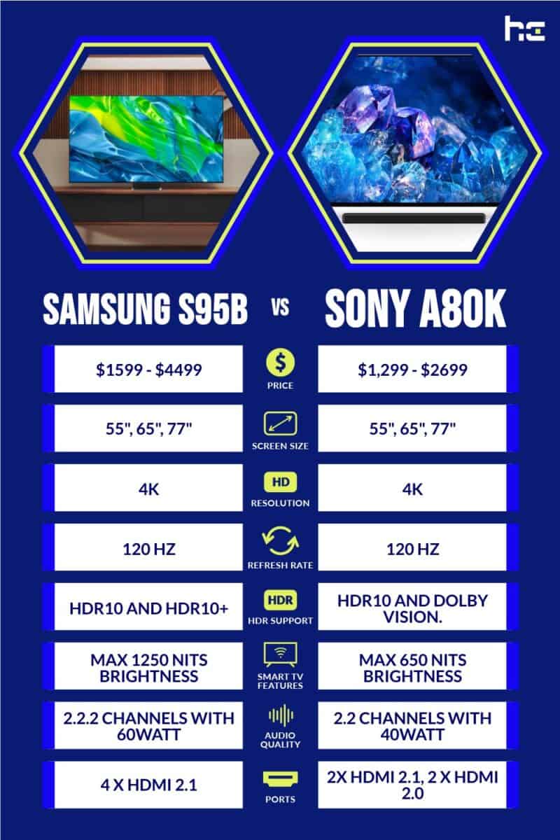 Samsung S95B vs Sony A80K