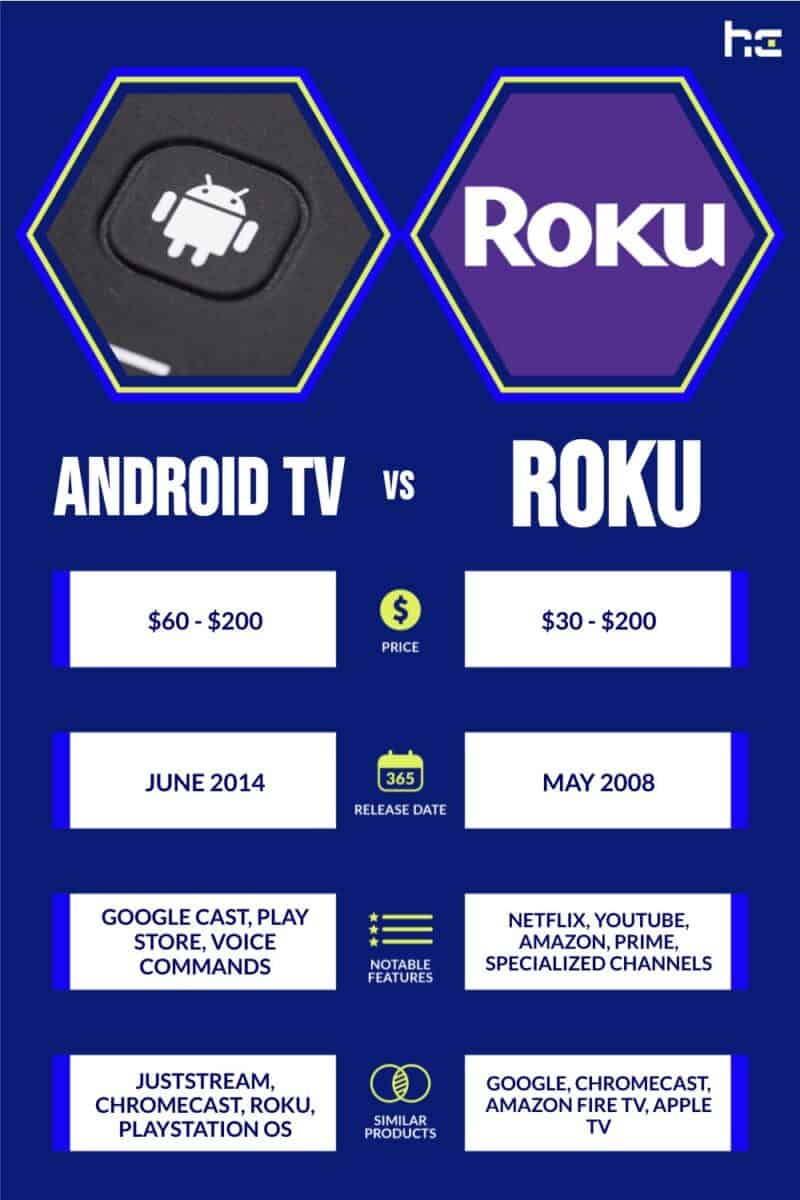 Android TV vs Roku