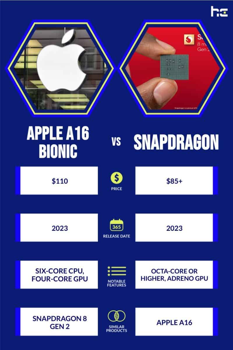 infographic for Apple A16 Bionic vs Snapdragon
