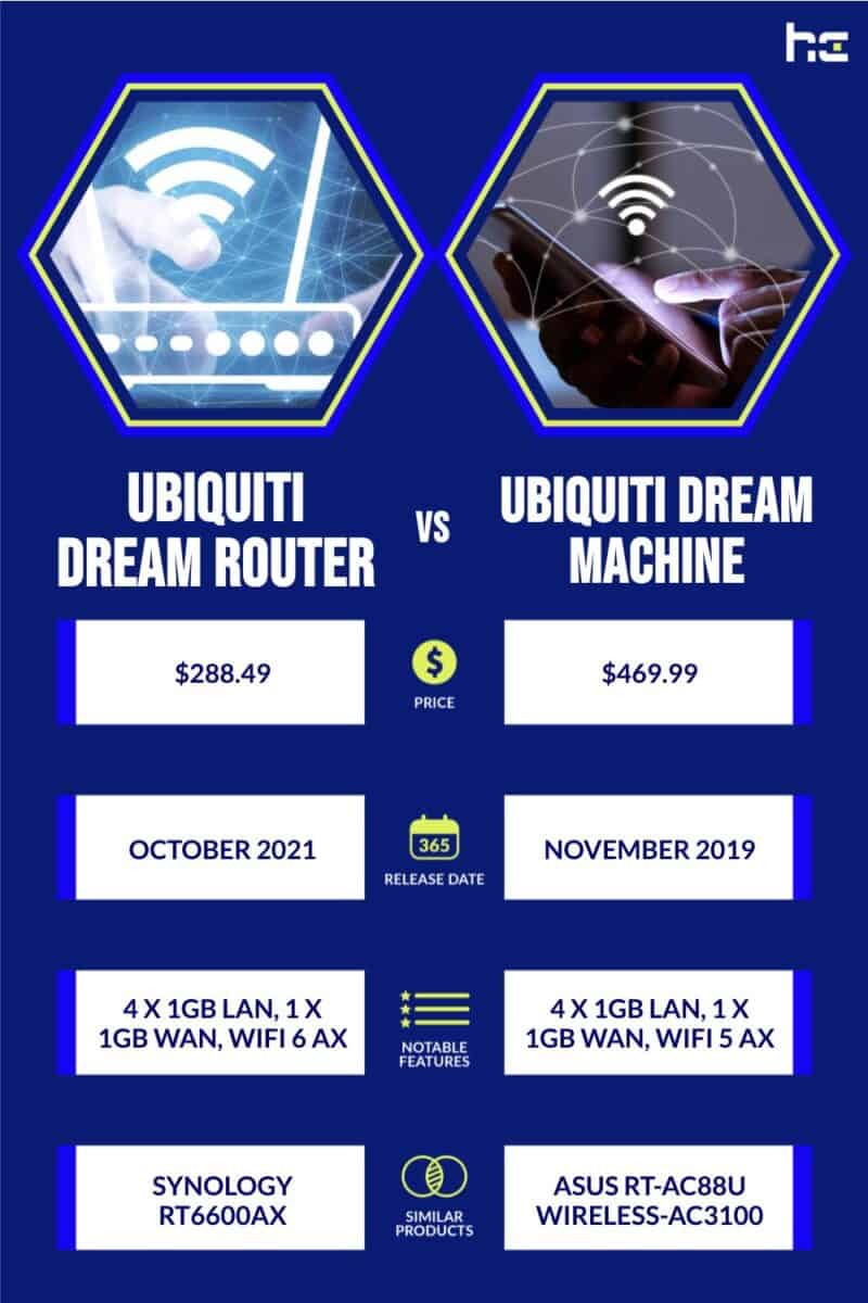 Ubiquiti Dream Router vs Ubiquiti Dream Machine
