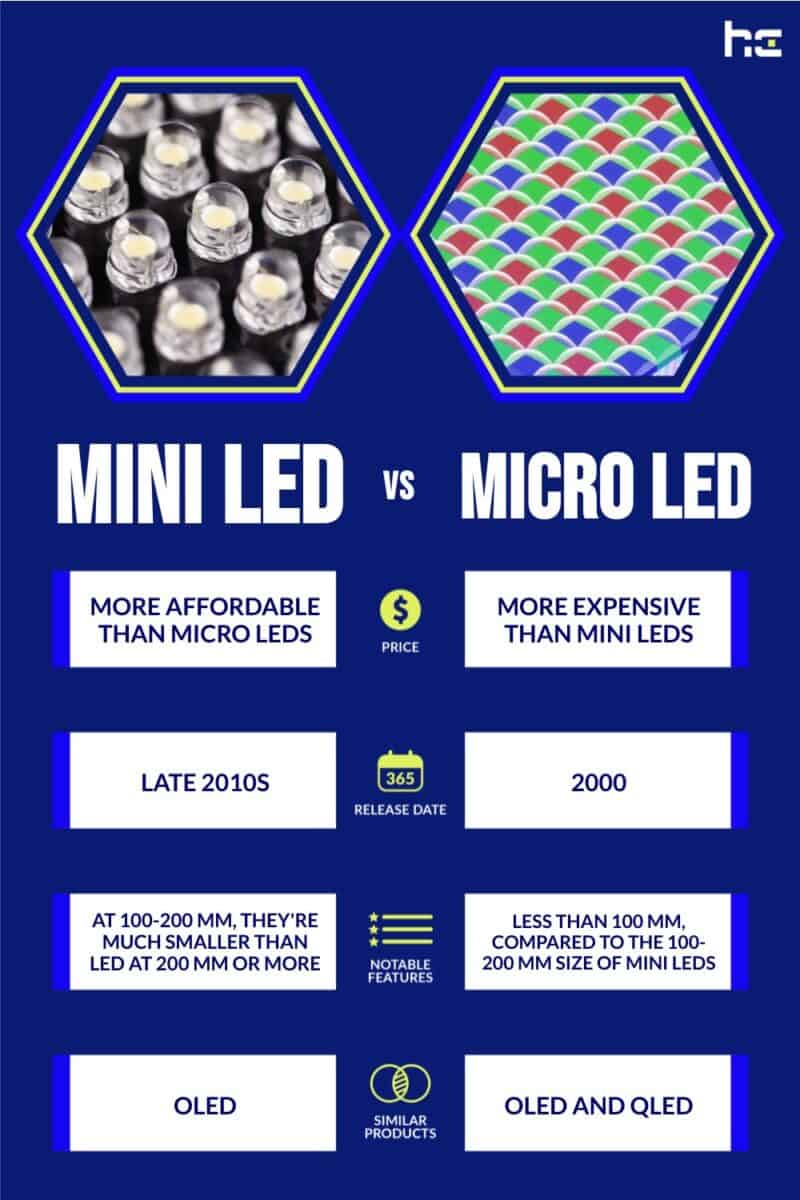 Mini-LED vs MicroLED - What Is The Difference? [Simple Guide]