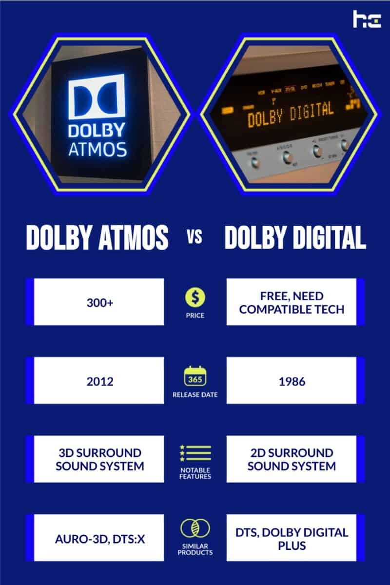 Dolby Atmos vs Dolby Digital comparison infographic