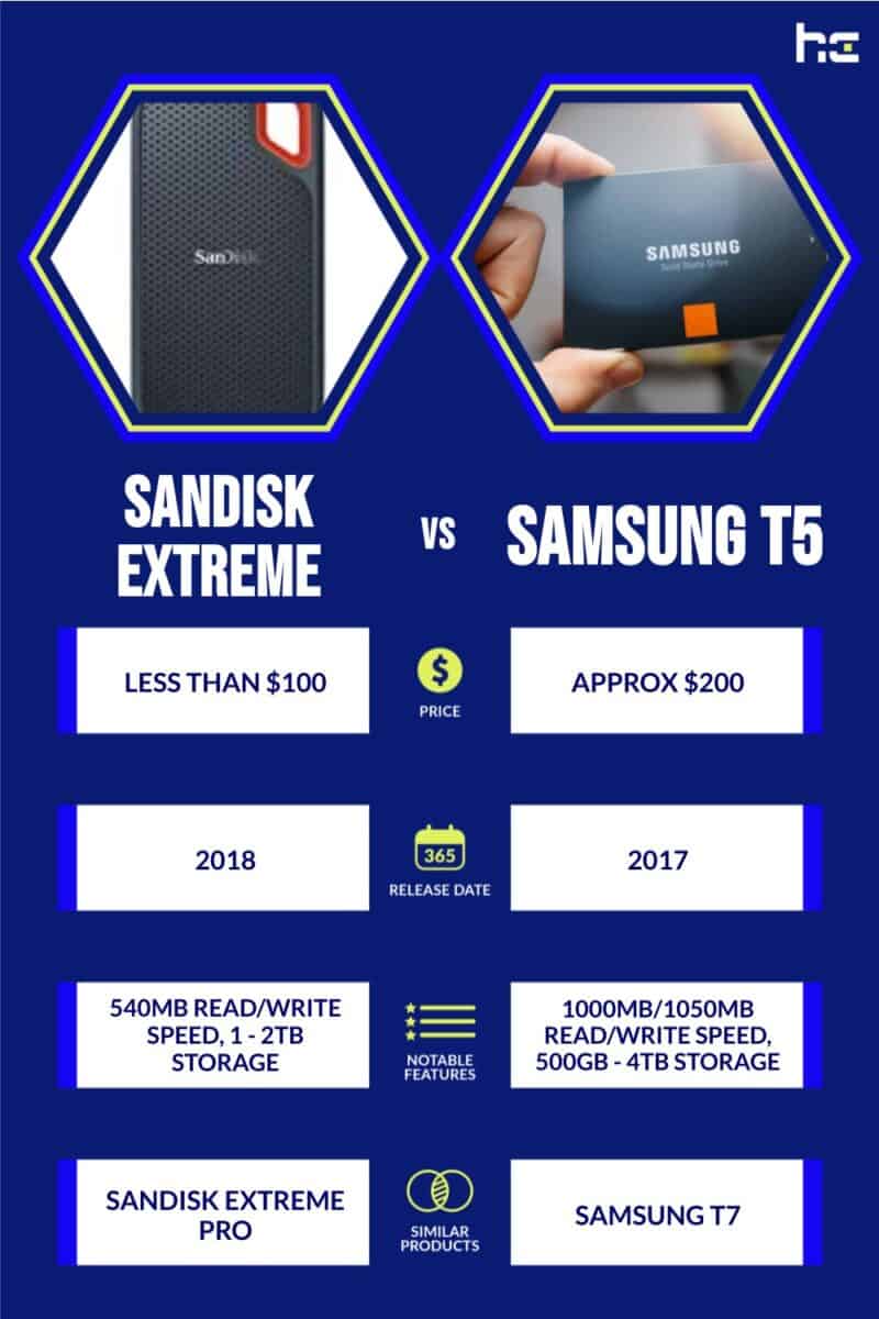Samsung T7 vs SanDisk Extreme: Portable SSD Comparison 