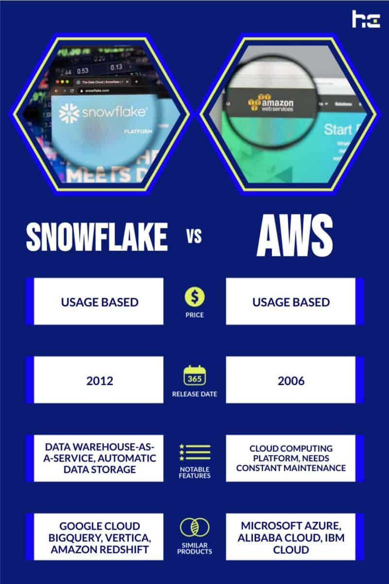 Snowflake vs AWS infographic
