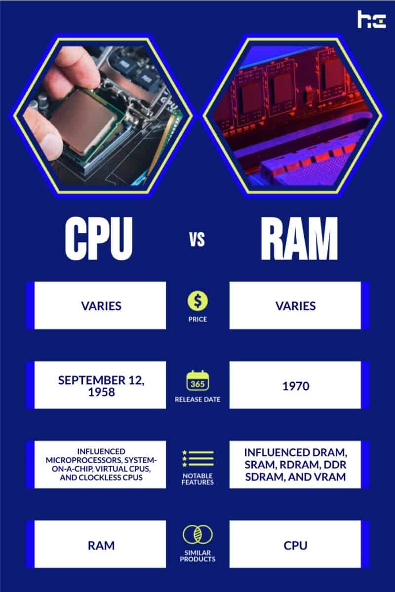 CPU vs RAM