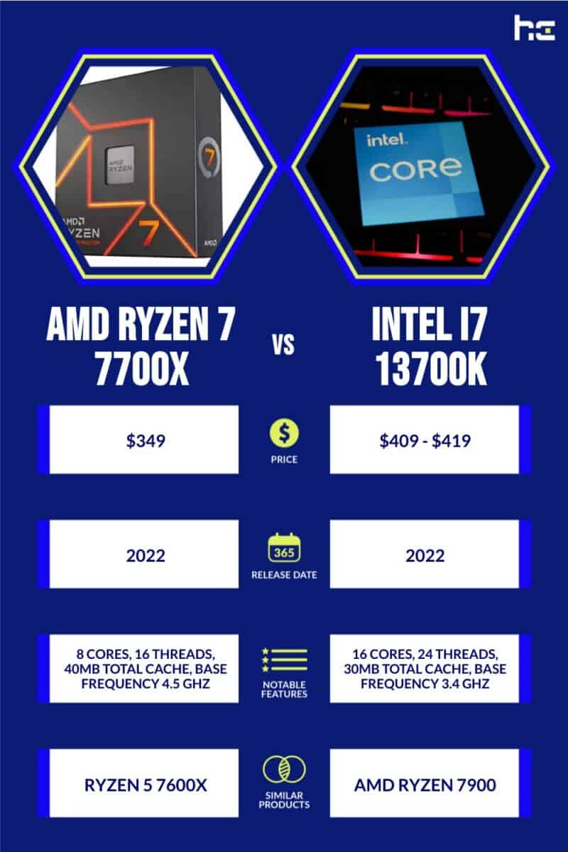 AMD Ryzen 7 7700X vs Intel i7 13700K infographic