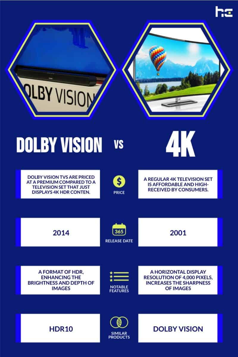 Dolby Vision vs 4K