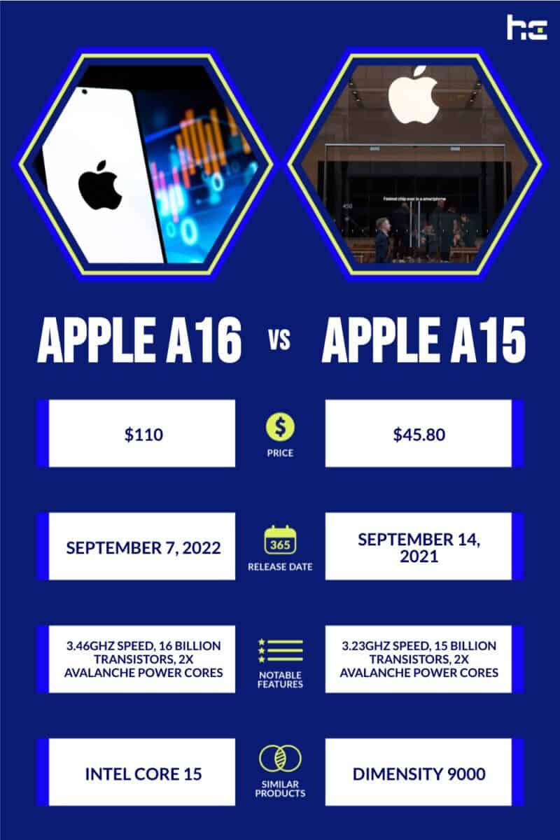 Apple A16 vs Apple A15