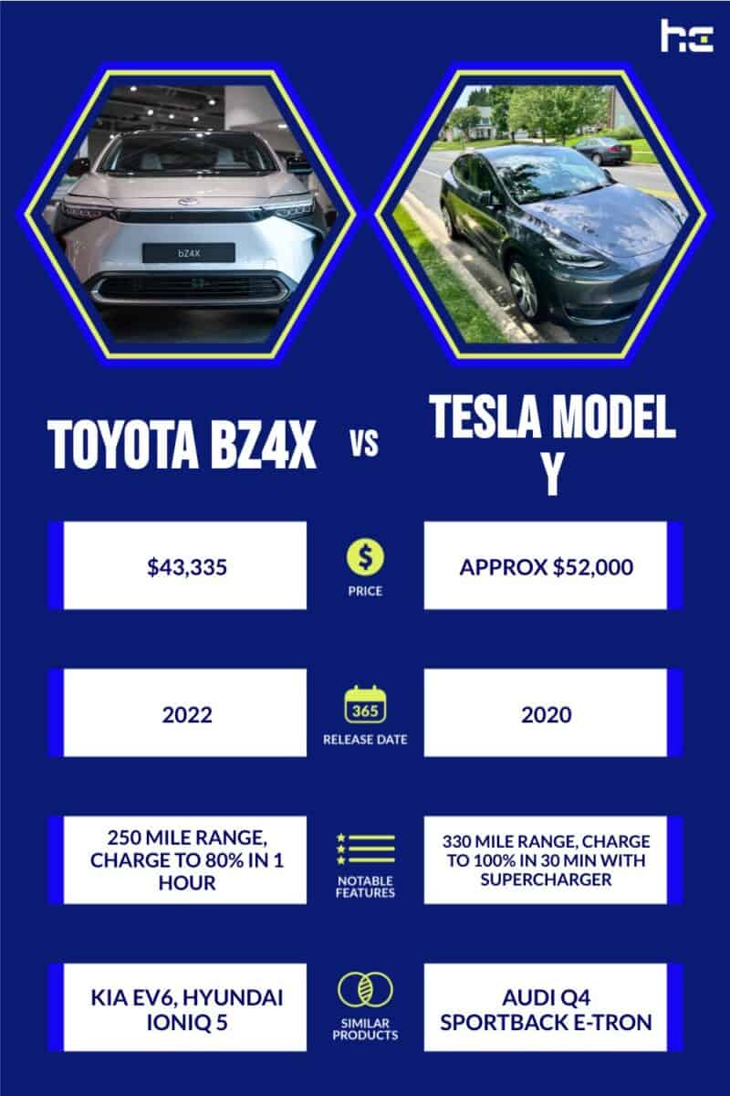 Toyota BZ4X vs Tesla Model Y infographic
