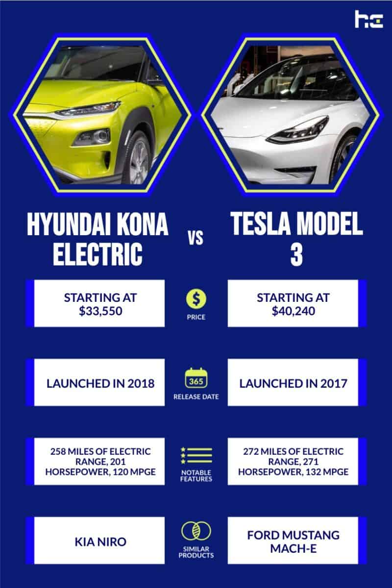 Side by side comparison of Hyundai Kona Electric vs Tesla Model 3.