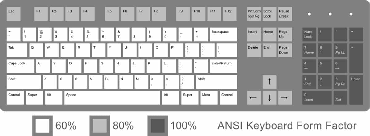 The ANSI keyboard layout with differing colors to indicate what key clusters are included on different form factors.