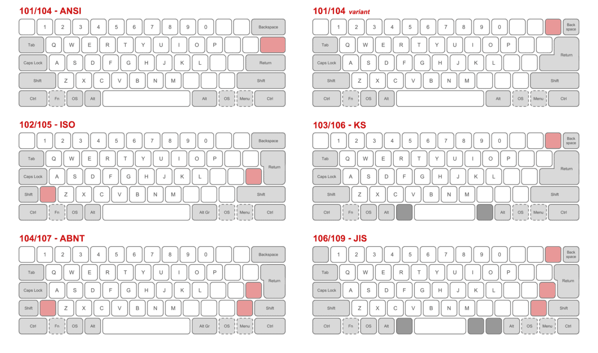 A graphic showing the six physical keyboard layouts.