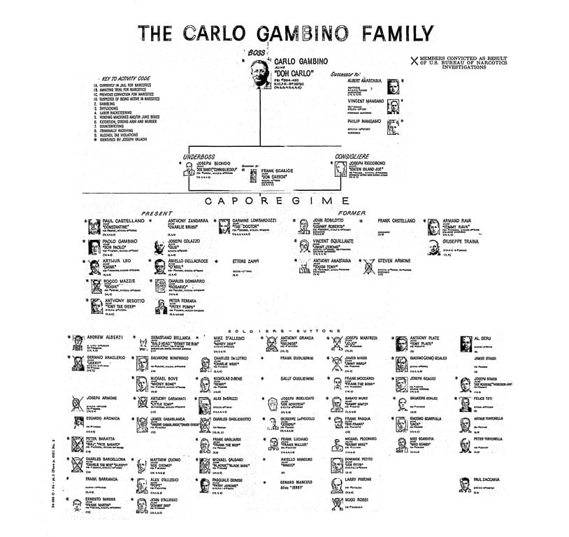 Gambino Crime Family